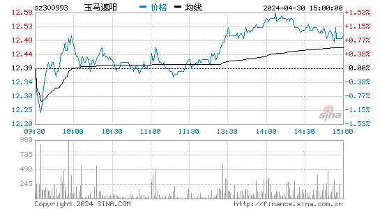 玉马遮阳(300993)股价分时线图