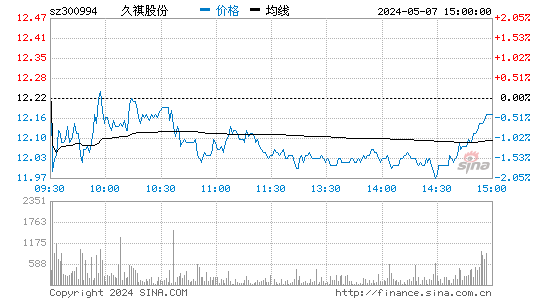 久祺股份(300994)股价分时线图