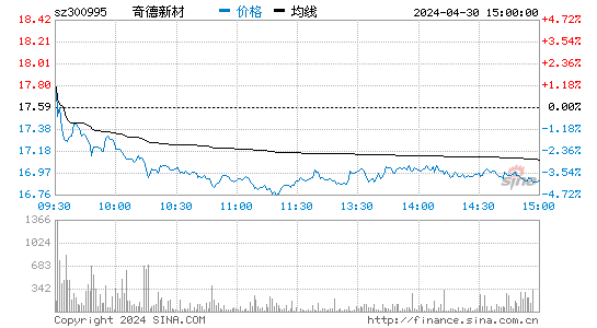 奇德新材(300995)股价分时线图