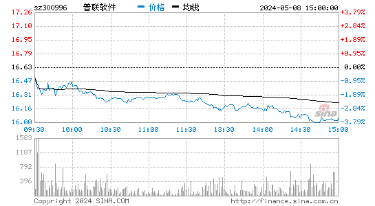 普联软件(300996)股价分时线图