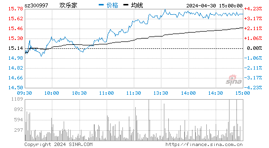 欢乐家(300997)股价分时线图