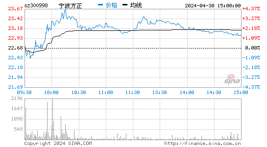宁波方正(300998)股价分时线图