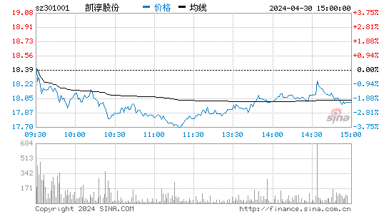 凯淳股份(301001)股价分时线图