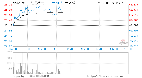 江苏博云(301003)股价分时线图