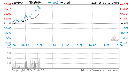 嘉益股份(301004)股价分时线图