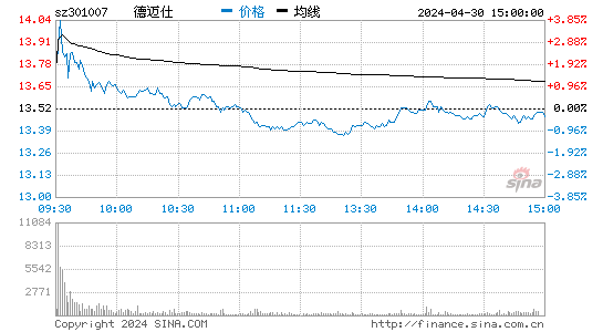 德迈仕(301007)股价分时线图