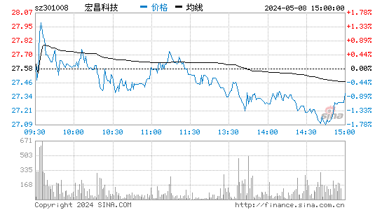 宏昌科技(301008)股价分时线图
