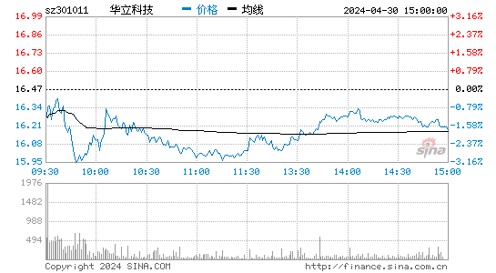 华立科技(301011)股价分时线图