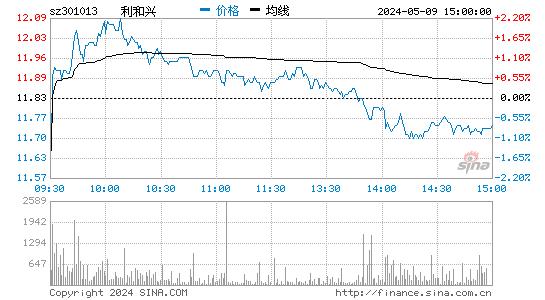 利和兴(301013)股价分时线图