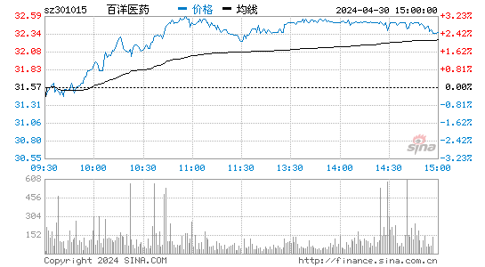 百洋医药(301015)股价分时线图