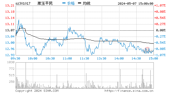 漱玉平民(301017)股价分时线图