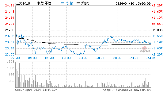 申菱环境(301018)股价分时线图