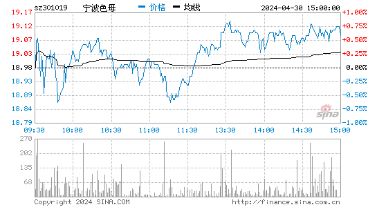 宁波色母(301019)股价分时线图