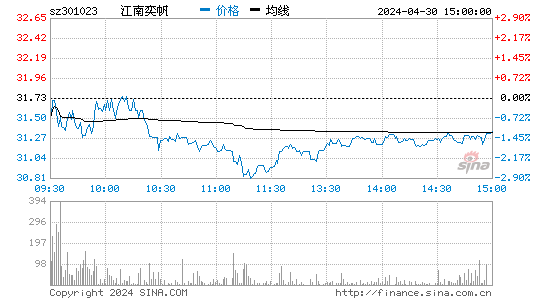 江南奕帆(301023)股价分时线图