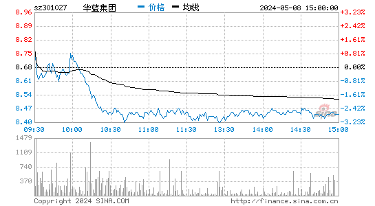 华蓝集团(301027)股价分时线图