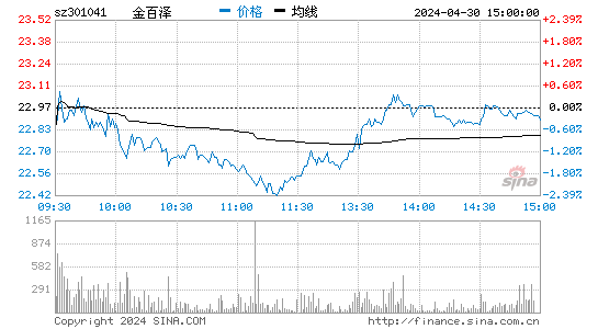 金百泽(301041)股价分时线图
