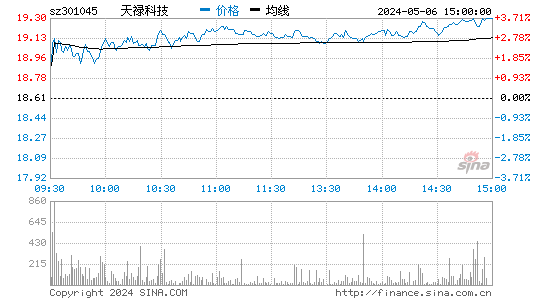 天禄科技(301045)股价分时线图
