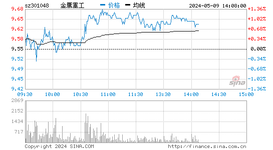 金鹰重工(301048)股价分时线图