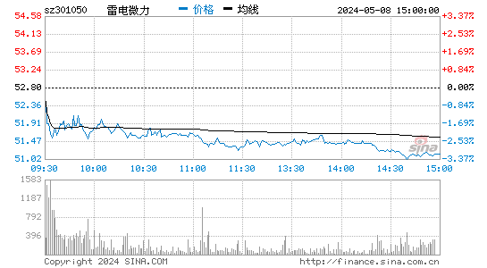 雷电微力(301050)股价分时线图