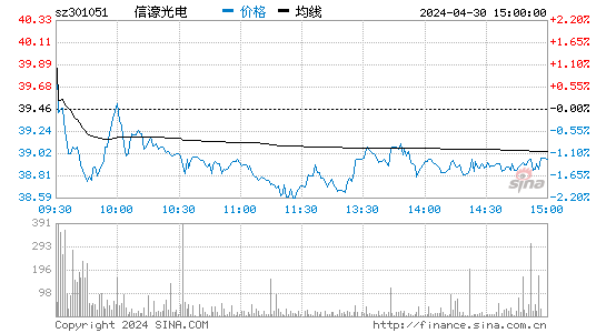信濠光电(301051)股价分时线图