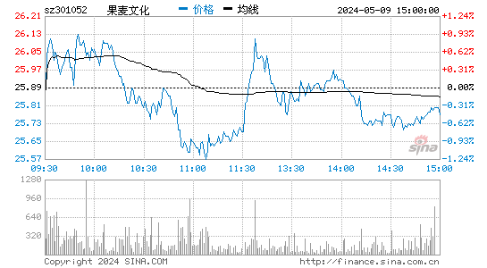 果麦文化(301052)股价分时线图