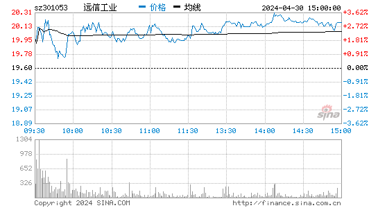 远信工业(301053)股价分时线图