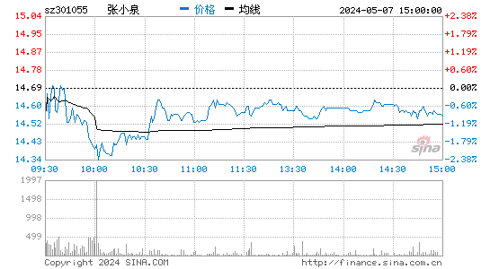 张小泉(301055)股价分时线图