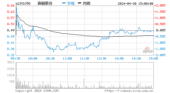 森赫股份(301056)股价分时线图