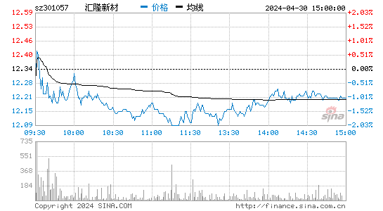 汇隆新材(301057)股价分时线图