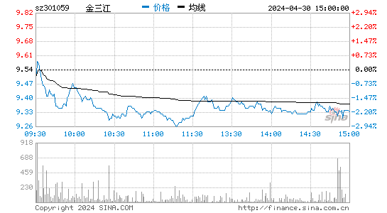 金三江(301059)股价分时线图
