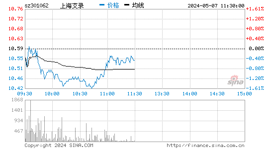 上海艾录(301062)股价分时线图