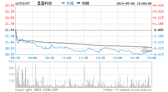 显盈科技(301067)股价分时线图