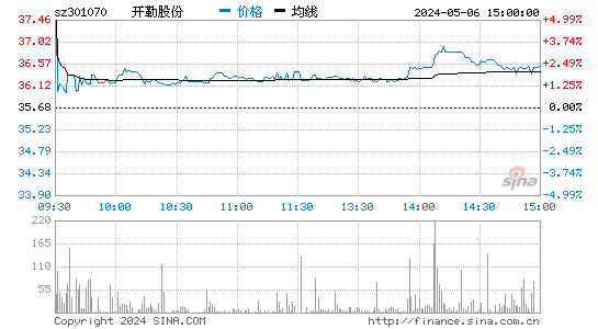 开勒环境(301070)股价分时线图