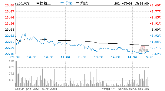 中捷精工(301072)股价分时线图