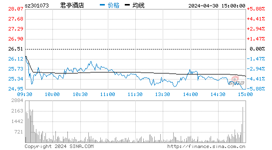 君亭酒店(301073)股价分时线图
