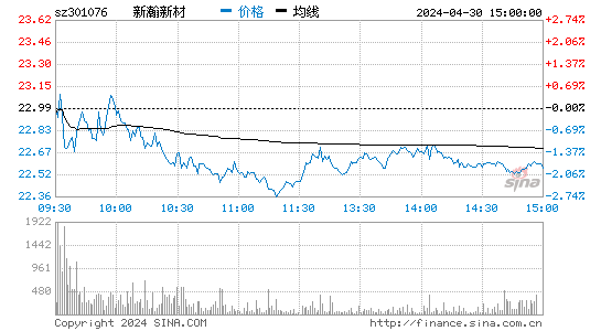 新瀚新材(301076)股价分时线图