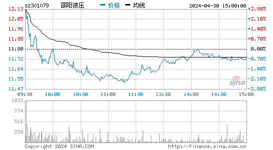邵阳液压(301079)股价分时线图