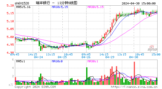 瑞丰银行(601528)股价十五分K线图