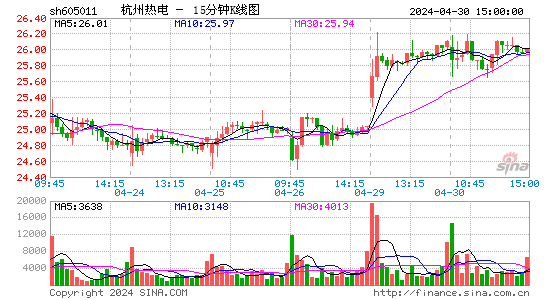 杭州热电(605011)股价十五分K线图