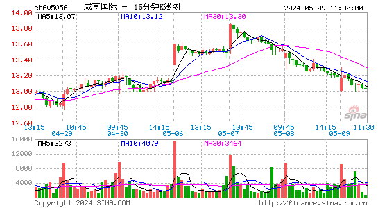 咸亨国际(605056)股价十五分K线图