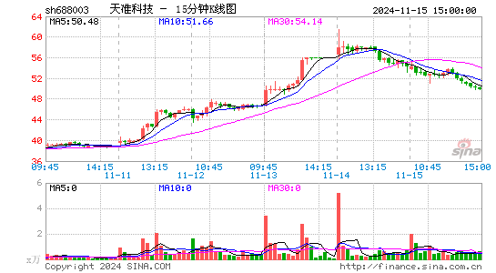 天准科技(688003)股价十五分k线图