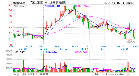 硕世生物(688399)股价十五分k线图