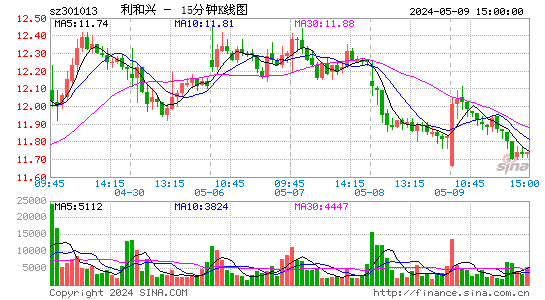 利和兴(301013)股价十五分K线图