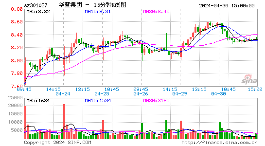 华蓝集团(301027)股价十五分K线图