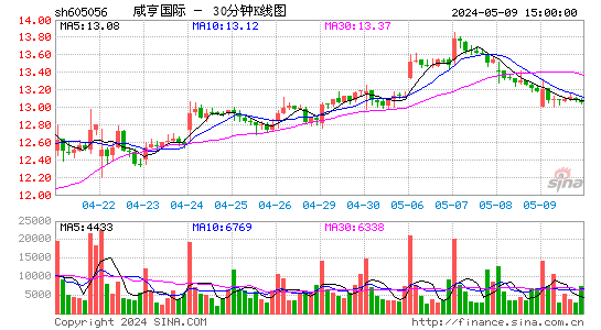 咸亨国际(605056)股价三十分K线图