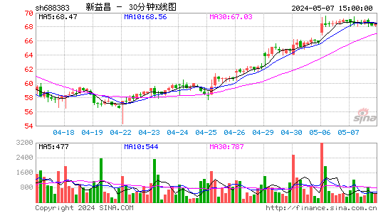 新益昌(688383)股价三十分K线图