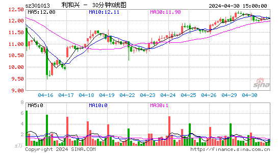利和兴(301013)股价三十分K线图