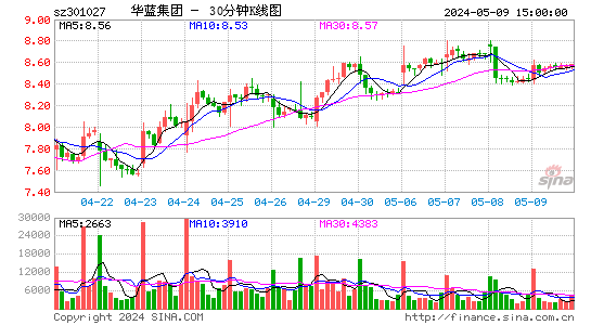 华蓝集团(301027)股价三十分K线图