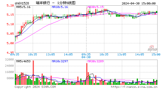 瑞丰银行(601528)股价五分K线图