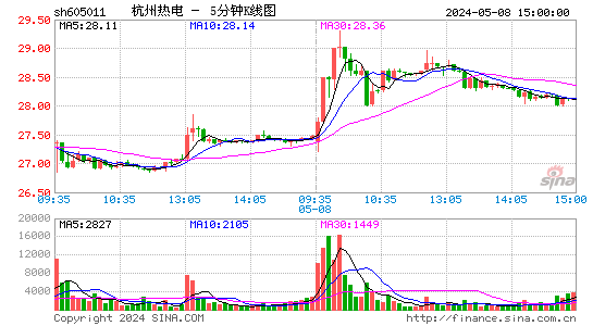 杭州热电(605011)股价五分K线图
